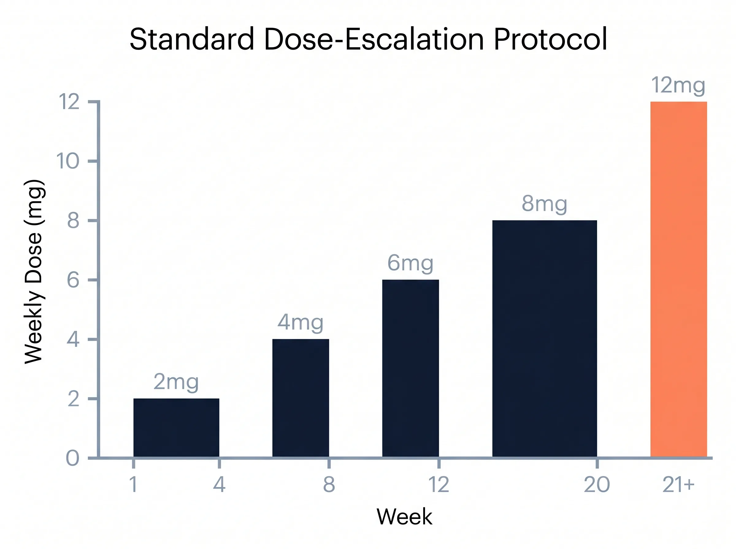 retatrutide clinical trial dose escalation GLP-3 Dosing Protocol UAE: How to Reconstitute & Dose (2026)
